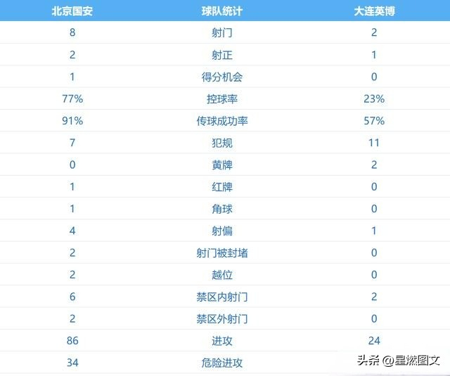 国安少打一人逆转大连3-0，上演戏剧性胜利